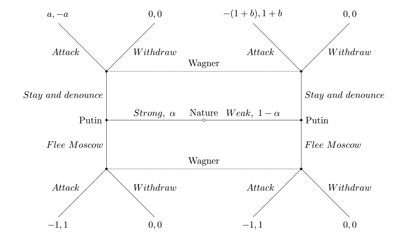 Extensive form representation of the Wagner-Putin signalling game