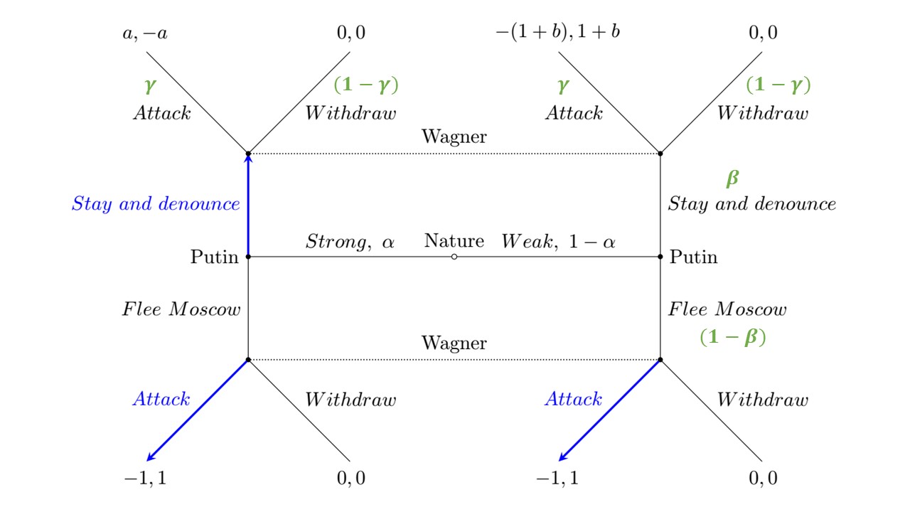 Extensive form representation annotated with mixed strategy probabilities